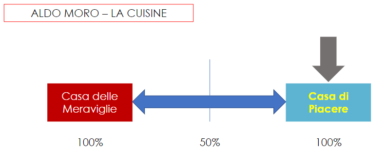 Valutazione ristorante Aldo Moro